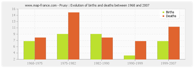 Prusy : Evolution of births and deaths between 1968 and 2007