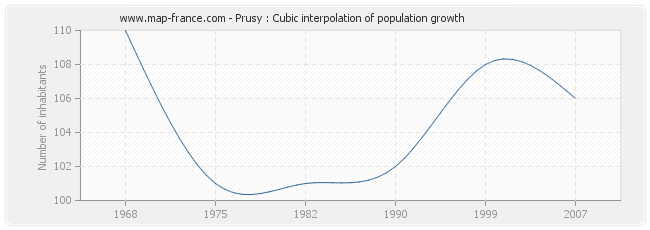 Prusy : Cubic interpolation of population growth