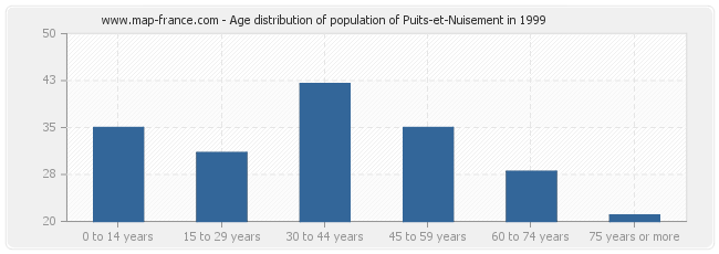 Age distribution of population of Puits-et-Nuisement in 1999
