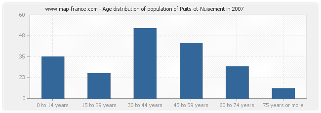 Age distribution of population of Puits-et-Nuisement in 2007