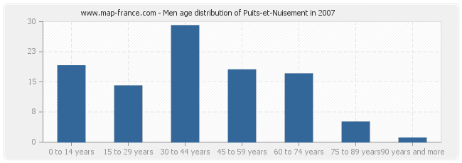 Men age distribution of Puits-et-Nuisement in 2007