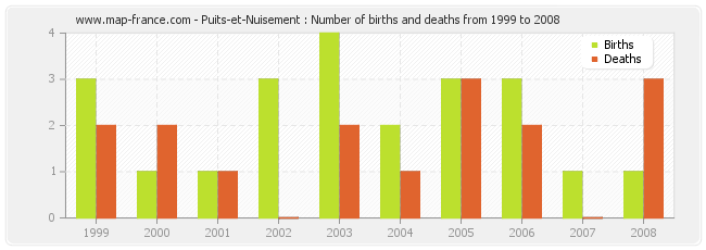 Puits-et-Nuisement : Number of births and deaths from 1999 to 2008