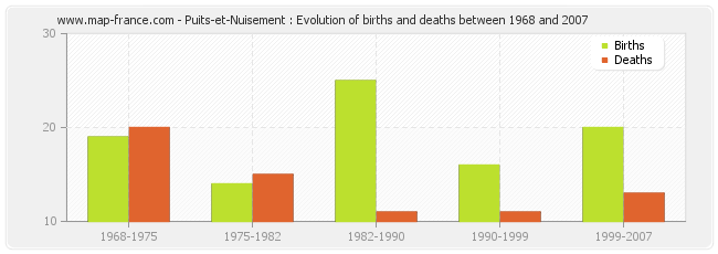Puits-et-Nuisement : Evolution of births and deaths between 1968 and 2007