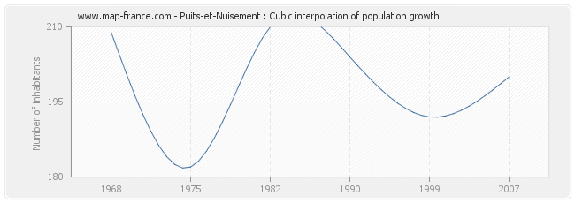 Puits-et-Nuisement : Cubic interpolation of population growth