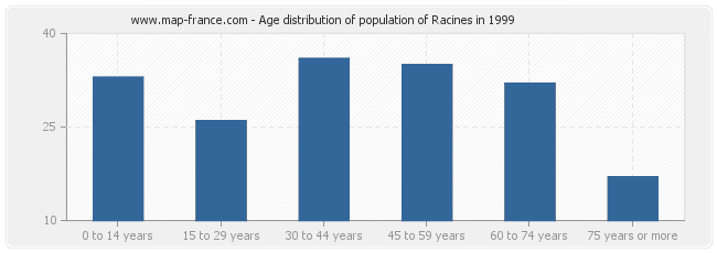 Age distribution of population of Racines in 1999