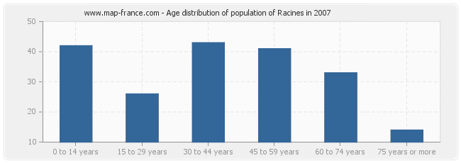 Age distribution of population of Racines in 2007