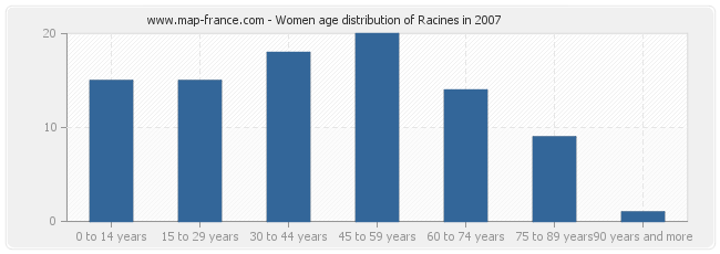 Women age distribution of Racines in 2007