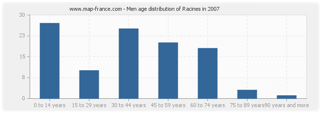 Men age distribution of Racines in 2007