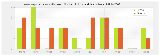 Racines : Number of births and deaths from 1999 to 2008