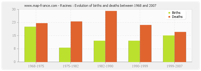 Racines : Evolution of births and deaths between 1968 and 2007