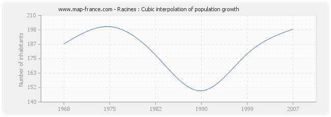 Racines : Cubic interpolation of population growth