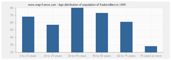 Age distribution of population of Radonvilliers in 1999