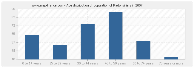 Age distribution of population of Radonvilliers in 2007