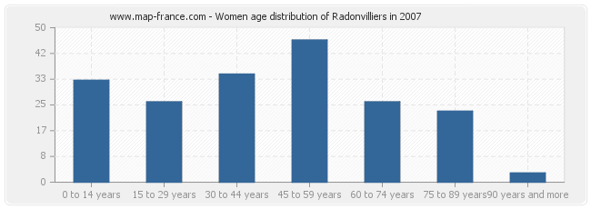 Women age distribution of Radonvilliers in 2007