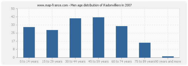 Men age distribution of Radonvilliers in 2007