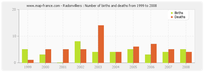 Radonvilliers : Number of births and deaths from 1999 to 2008