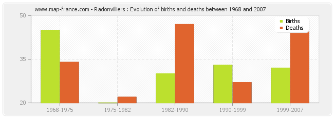 Radonvilliers : Evolution of births and deaths between 1968 and 2007