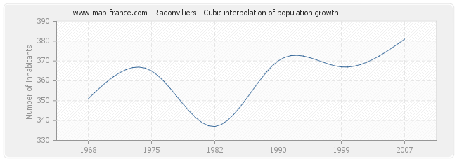 Radonvilliers : Cubic interpolation of population growth