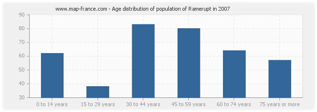 Age distribution of population of Ramerupt in 2007