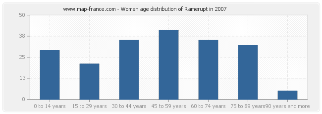 Women age distribution of Ramerupt in 2007
