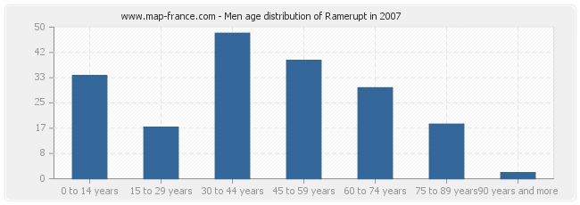 Men age distribution of Ramerupt in 2007