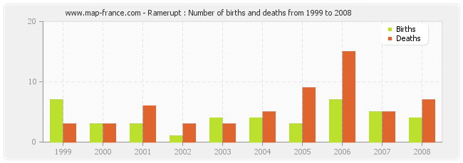 Ramerupt : Number of births and deaths from 1999 to 2008
