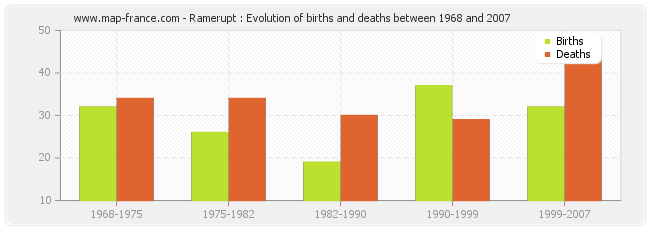 Ramerupt : Evolution of births and deaths between 1968 and 2007