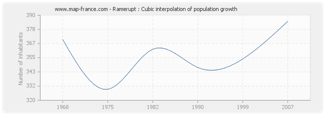 Ramerupt : Cubic interpolation of population growth