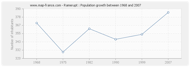 Population Ramerupt