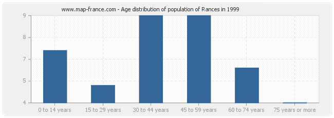 Age distribution of population of Rances in 1999