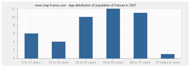 Age distribution of population of Rances in 2007