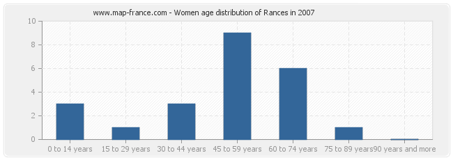 Women age distribution of Rances in 2007