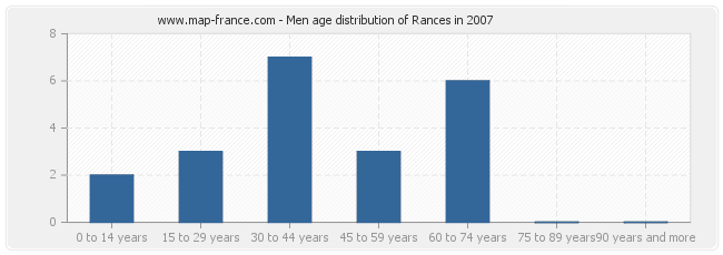 Men age distribution of Rances in 2007