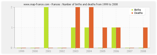 Rances : Number of births and deaths from 1999 to 2008