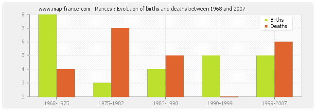 Rances : Evolution of births and deaths between 1968 and 2007