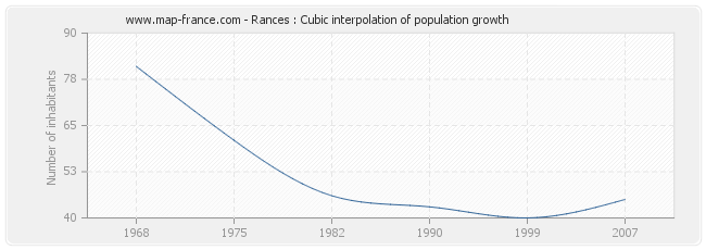 Rances : Cubic interpolation of population growth