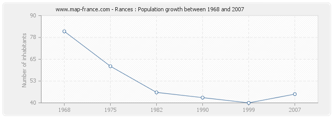 Population Rances