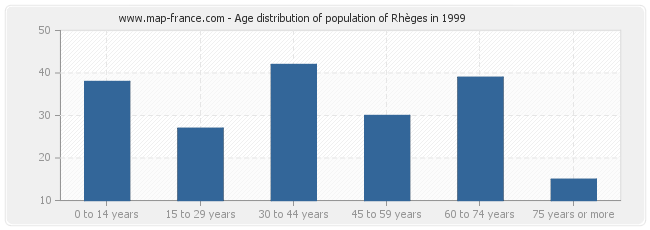 Age distribution of population of Rhèges in 1999