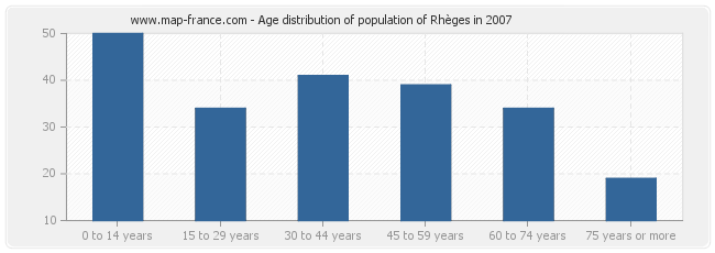 Age distribution of population of Rhèges in 2007