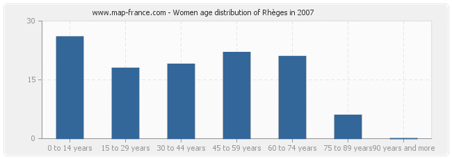 Women age distribution of Rhèges in 2007