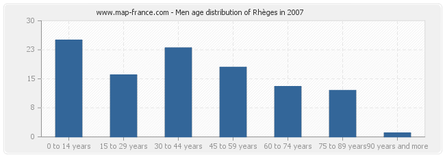 Men age distribution of Rhèges in 2007