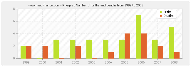 Rhèges : Number of births and deaths from 1999 to 2008