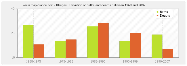 Rhèges : Evolution of births and deaths between 1968 and 2007
