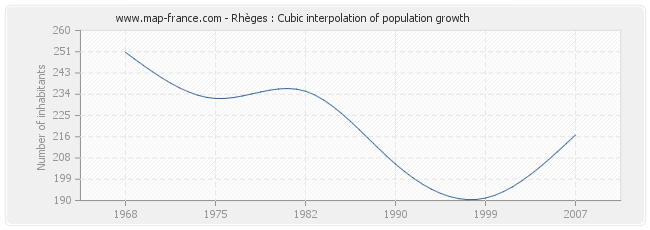 Rhèges : Cubic interpolation of population growth