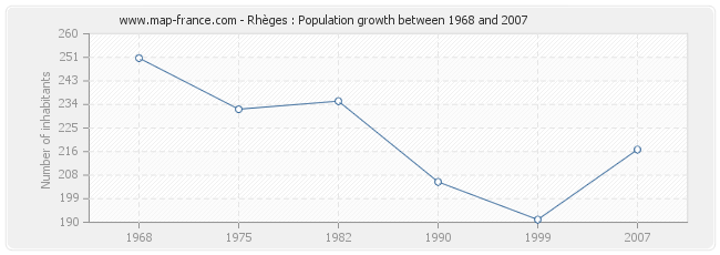 Population Rhèges