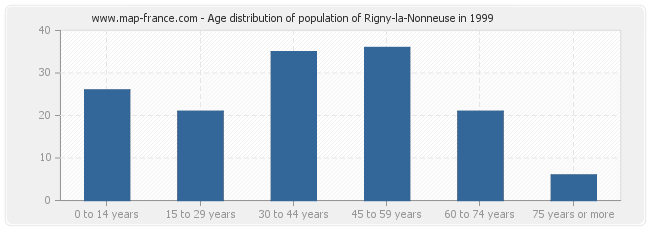 Age distribution of population of Rigny-la-Nonneuse in 1999