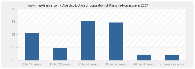 Age distribution of population of Rigny-la-Nonneuse in 2007
