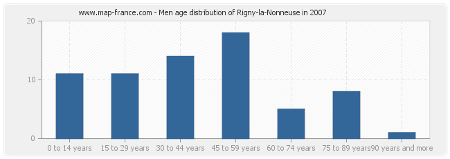 Men age distribution of Rigny-la-Nonneuse in 2007