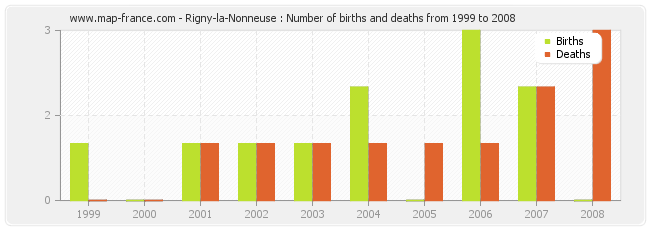 Rigny-la-Nonneuse : Number of births and deaths from 1999 to 2008