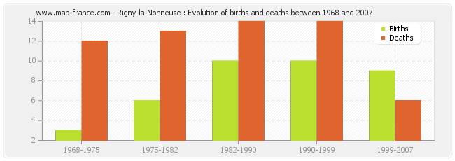 Rigny-la-Nonneuse : Evolution of births and deaths between 1968 and 2007